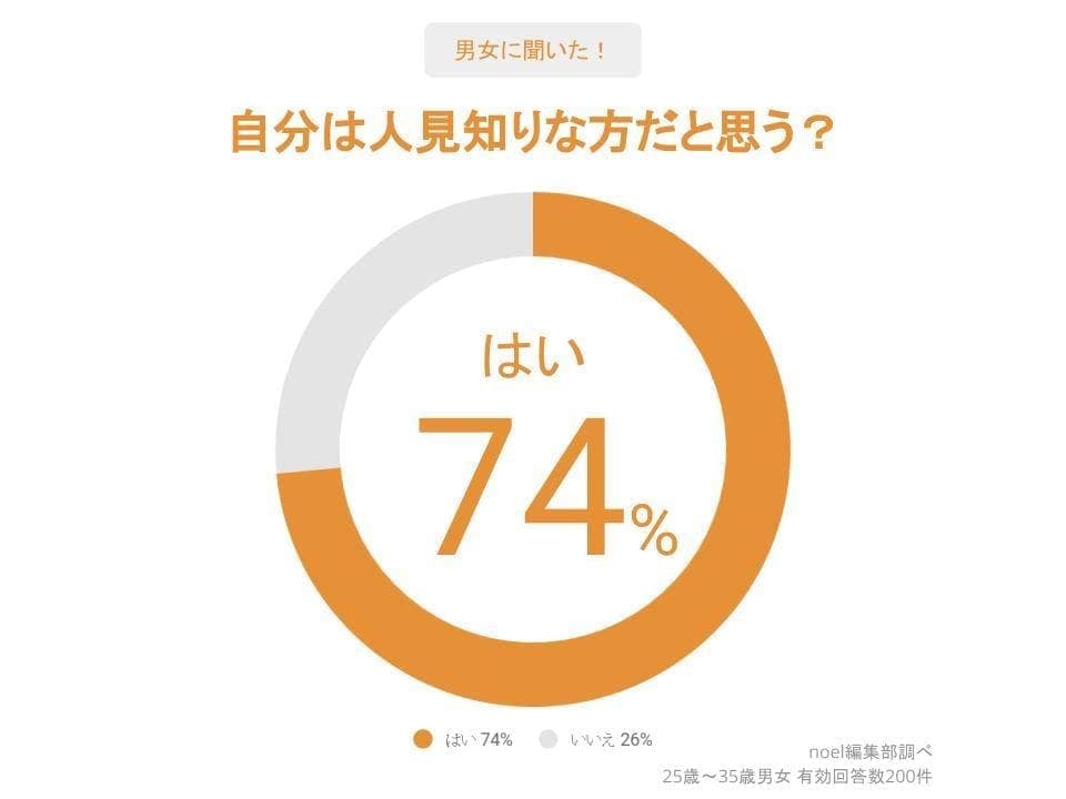 人見知りの割合