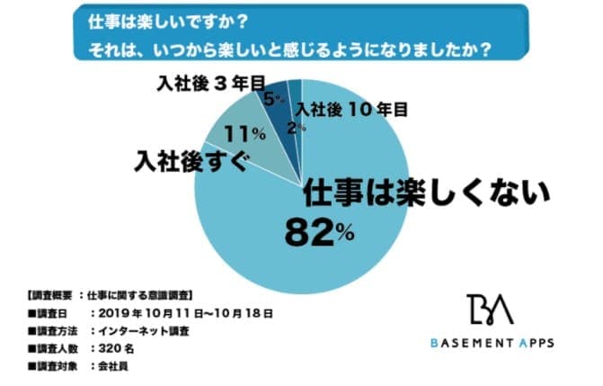 仕事は楽しいですか