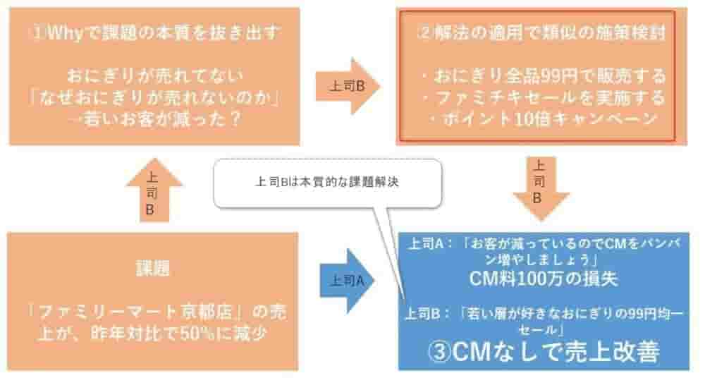 解法の適用