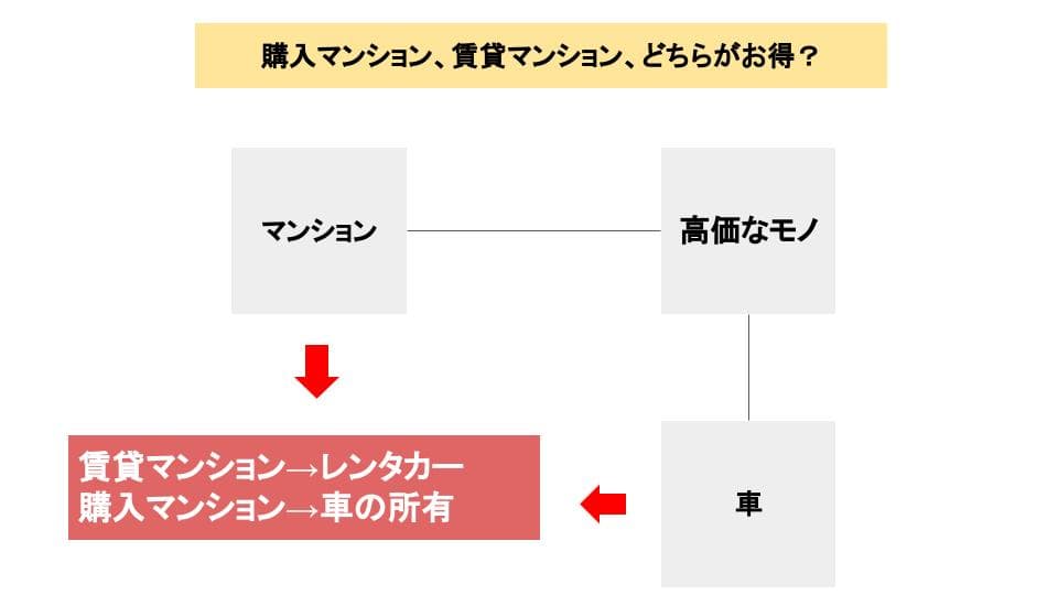 購入マンション、賃貸マンション、どちらがお得か