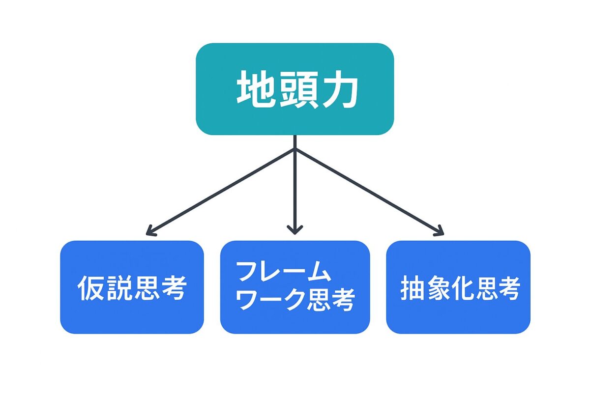 地頭力の構成要素