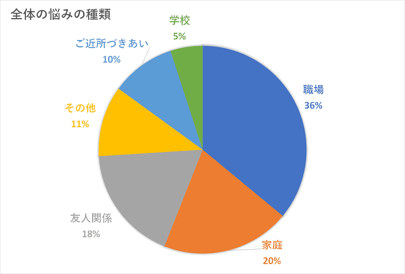 悩み統計