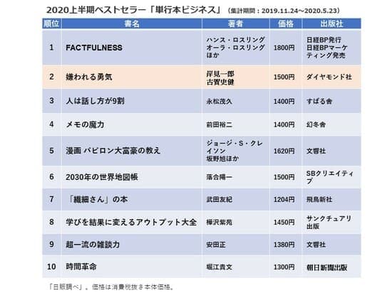 嫌われる勇気販売部数