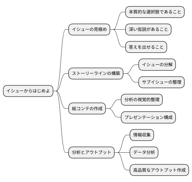 イシューから始めよ：概要のマインドマップ