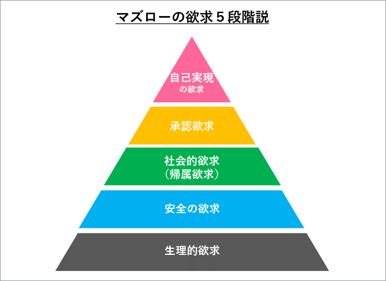 マズローの欲求後段階説