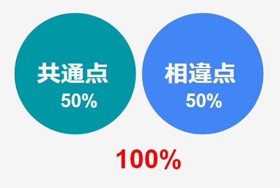 共通点と相違点と挨拶+2語