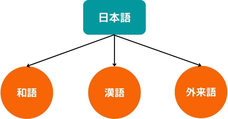 語種(ごしゅ)