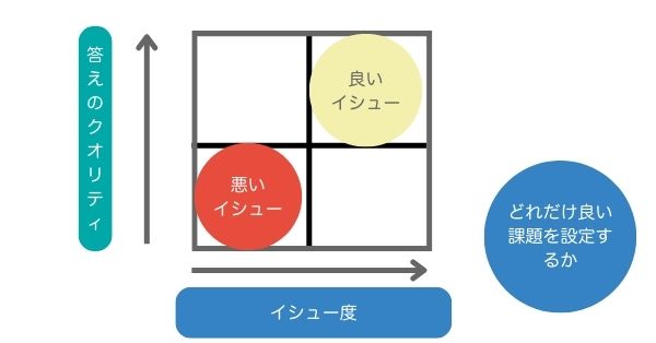 良いイシューと悪いイシュー